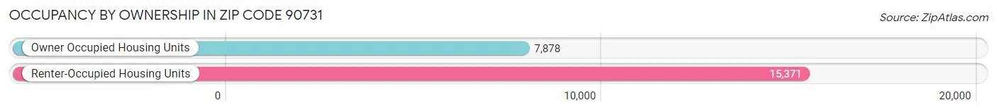 Occupancy by Ownership in Zip Code 90731