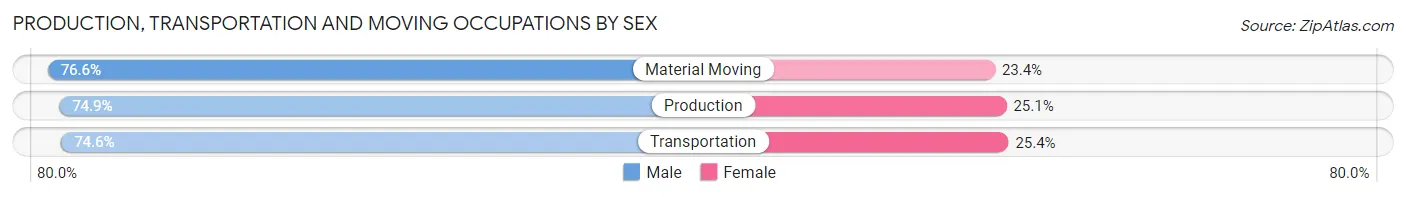 Production, Transportation and Moving Occupations by Sex in Zip Code 90731