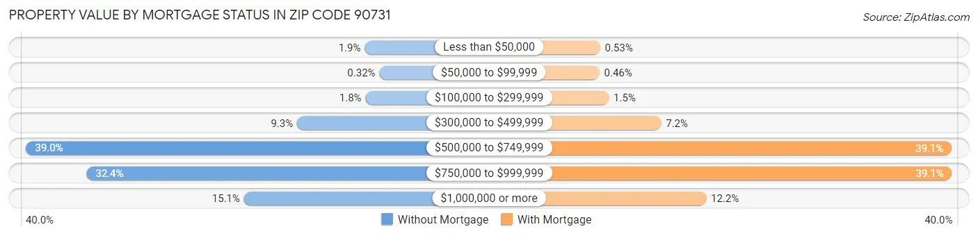 Property Value by Mortgage Status in Zip Code 90731