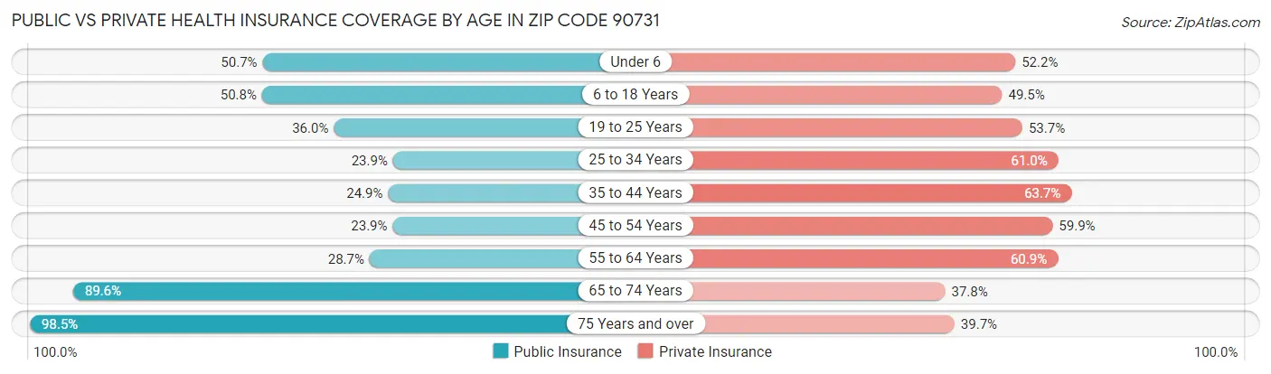 Public vs Private Health Insurance Coverage by Age in Zip Code 90731