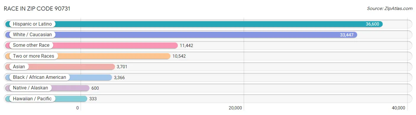 Race in Zip Code 90731