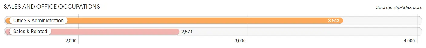 Sales and Office Occupations in Zip Code 90731