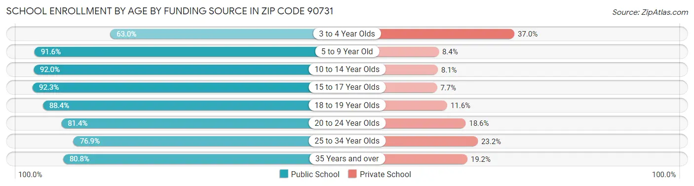 School Enrollment by Age by Funding Source in Zip Code 90731
