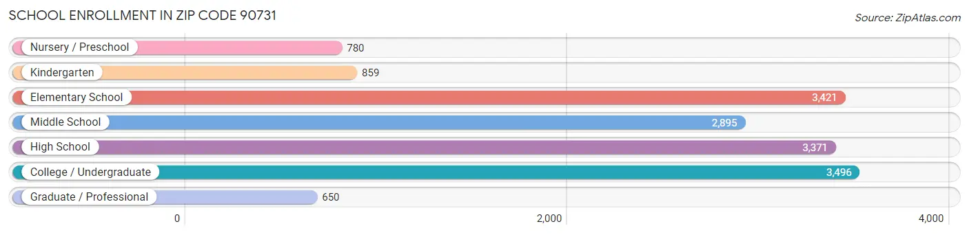 School Enrollment in Zip Code 90731