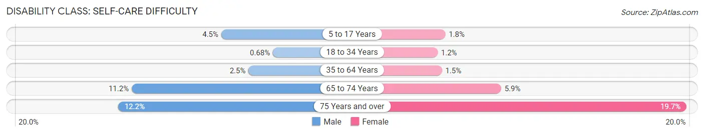 Disability in Zip Code 90731: <span>Self-Care Difficulty</span>