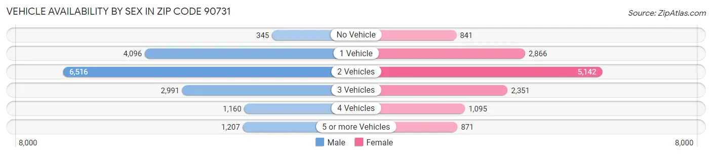 Vehicle Availability by Sex in Zip Code 90731