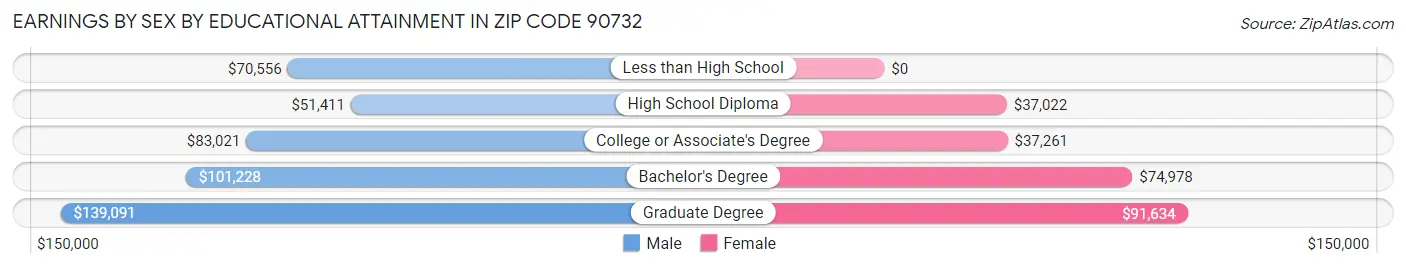 Earnings by Sex by Educational Attainment in Zip Code 90732