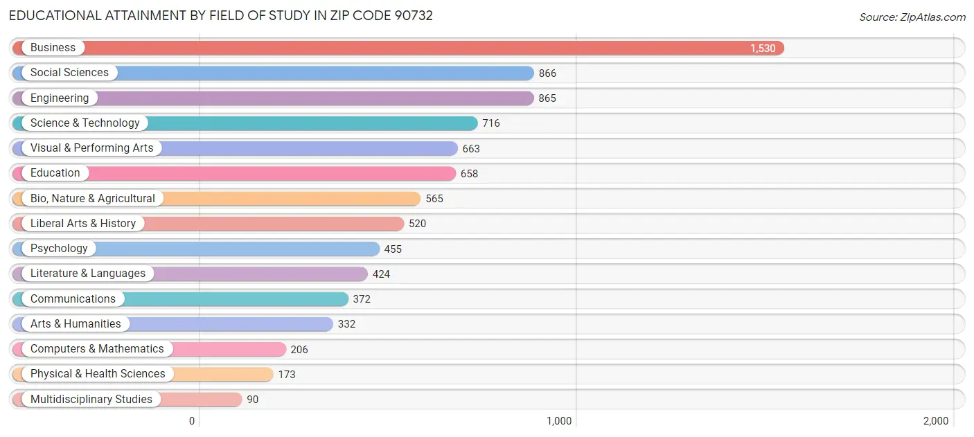 Educational Attainment by Field of Study in Zip Code 90732