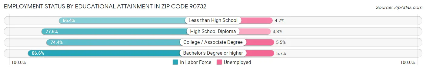 Employment Status by Educational Attainment in Zip Code 90732