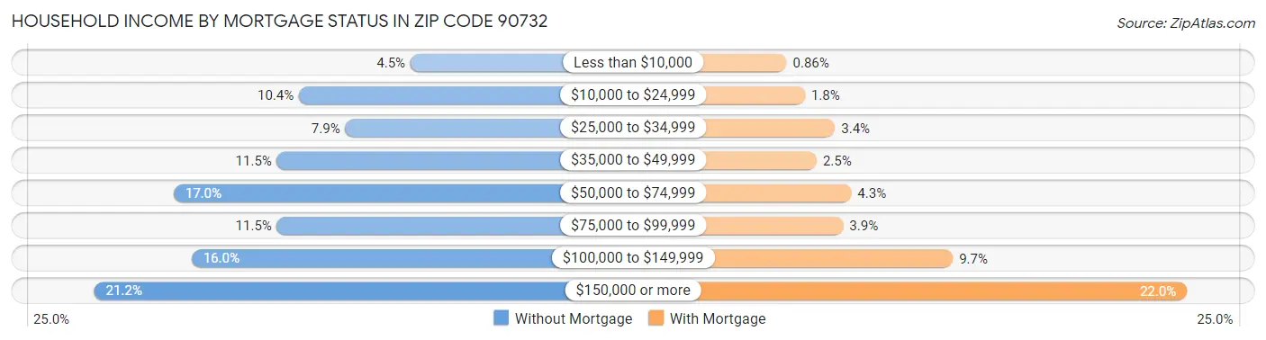 Household Income by Mortgage Status in Zip Code 90732
