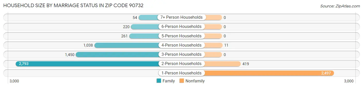 Household Size by Marriage Status in Zip Code 90732