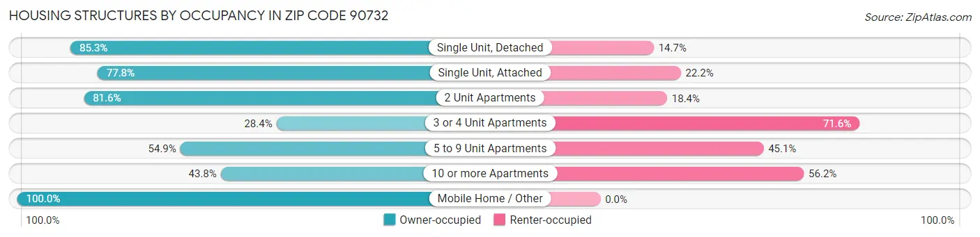 Housing Structures by Occupancy in Zip Code 90732