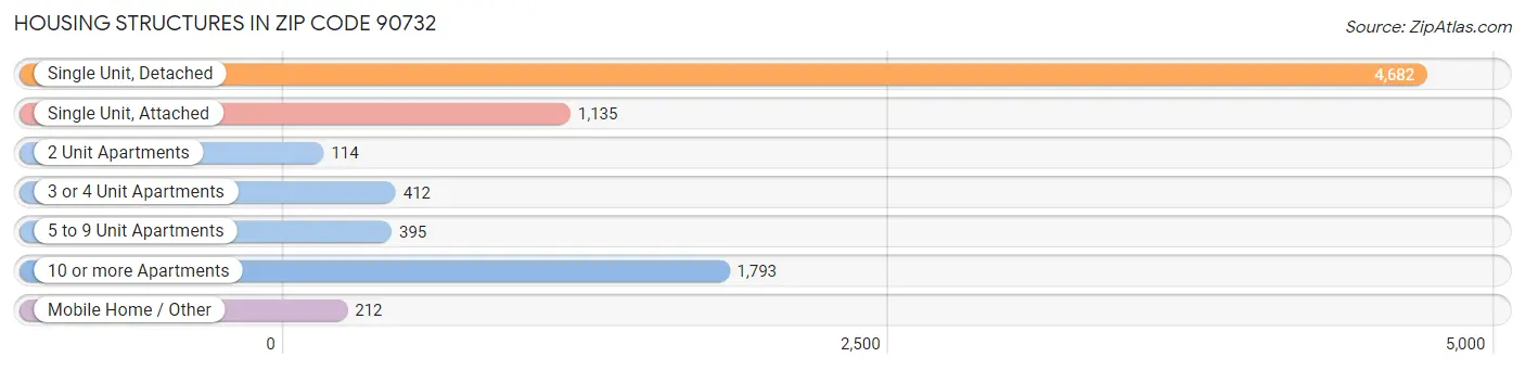 Housing Structures in Zip Code 90732