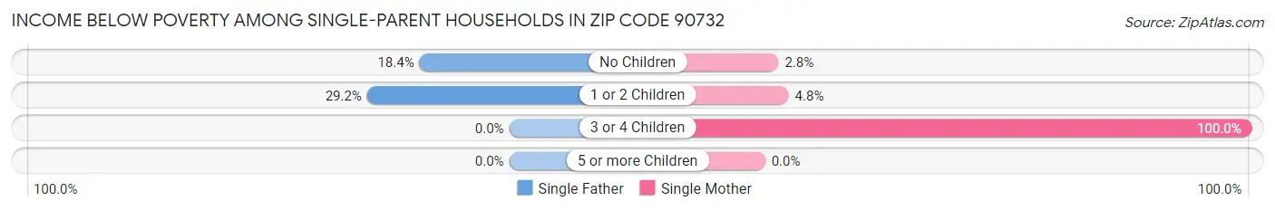 Income Below Poverty Among Single-Parent Households in Zip Code 90732