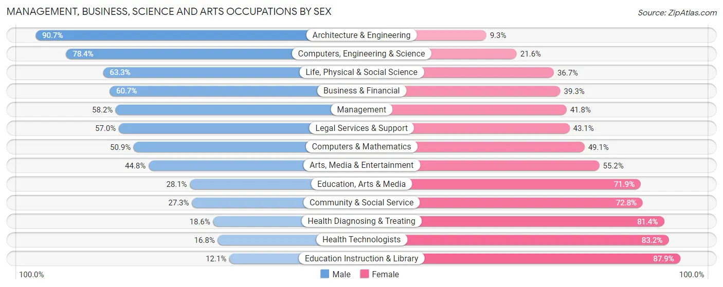 Management, Business, Science and Arts Occupations by Sex in Zip Code 90732