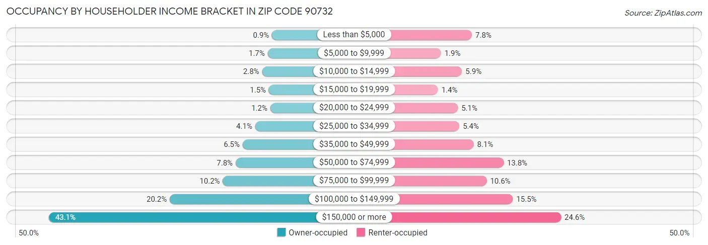 Occupancy by Householder Income Bracket in Zip Code 90732