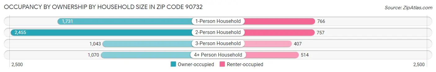 Occupancy by Ownership by Household Size in Zip Code 90732