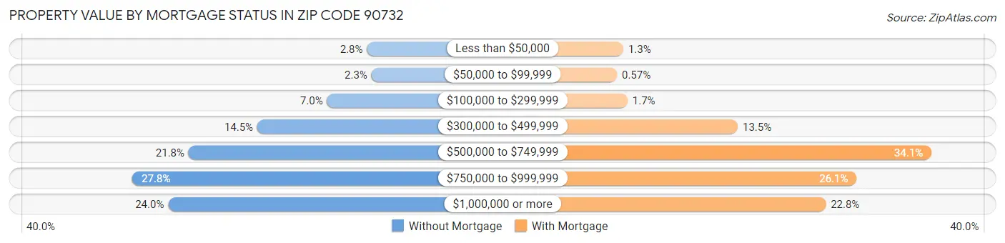 Property Value by Mortgage Status in Zip Code 90732