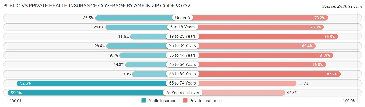 Public vs Private Health Insurance Coverage by Age in Zip Code 90732