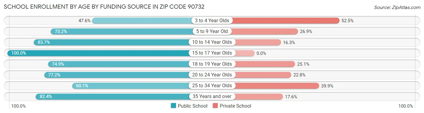 School Enrollment by Age by Funding Source in Zip Code 90732