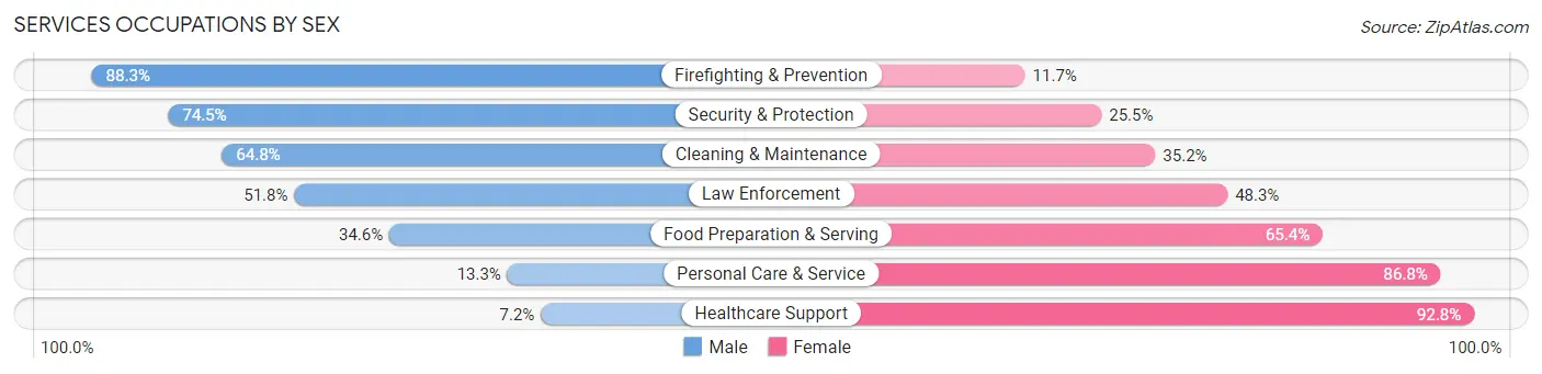 Services Occupations by Sex in Zip Code 90732