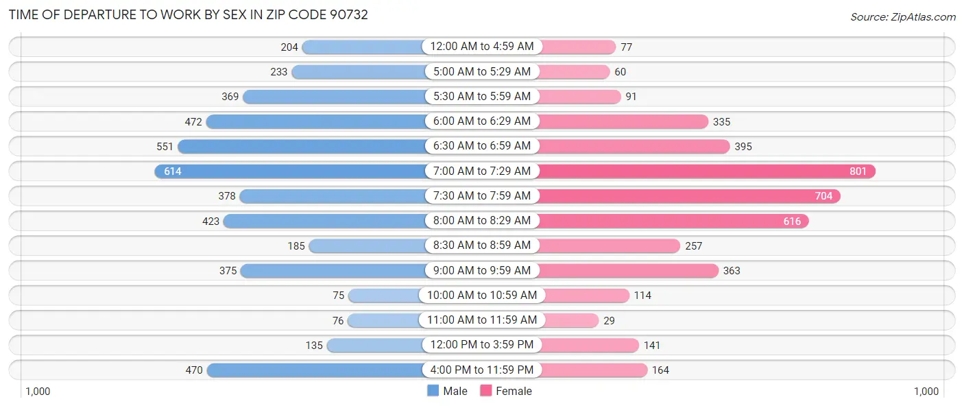 Time of Departure to Work by Sex in Zip Code 90732