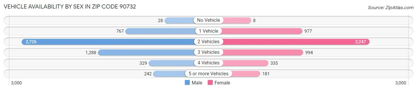 Vehicle Availability by Sex in Zip Code 90732