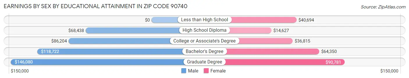 Earnings by Sex by Educational Attainment in Zip Code 90740