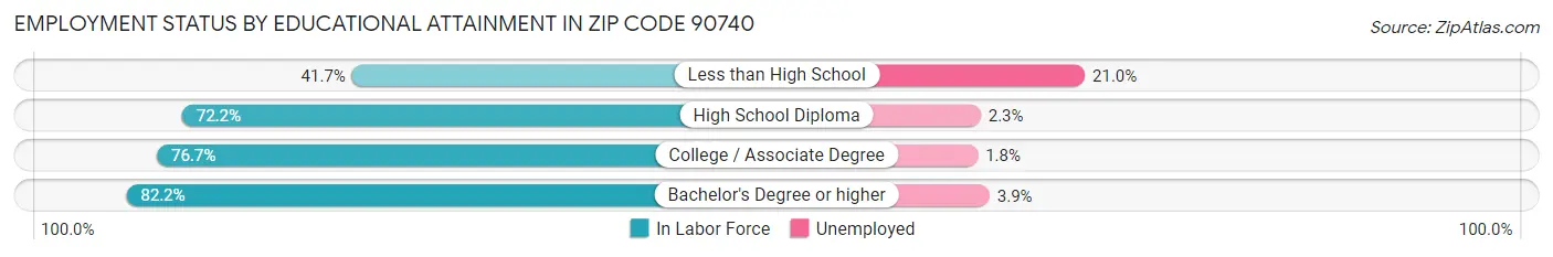 Employment Status by Educational Attainment in Zip Code 90740