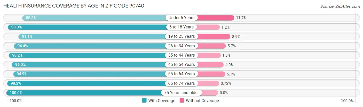 Health Insurance Coverage by Age in Zip Code 90740