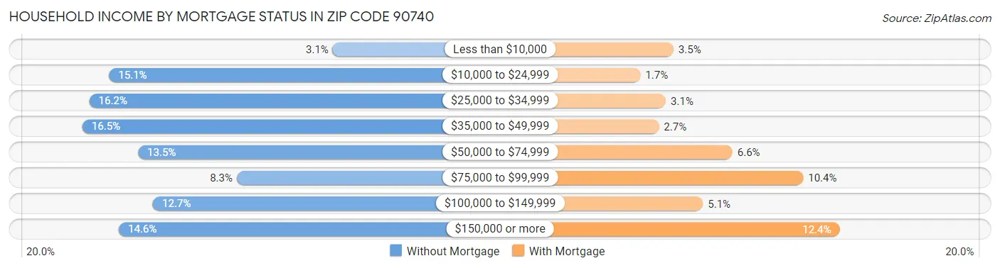Household Income by Mortgage Status in Zip Code 90740