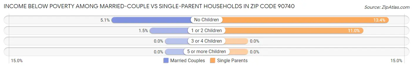 Income Below Poverty Among Married-Couple vs Single-Parent Households in Zip Code 90740