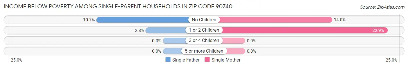 Income Below Poverty Among Single-Parent Households in Zip Code 90740
