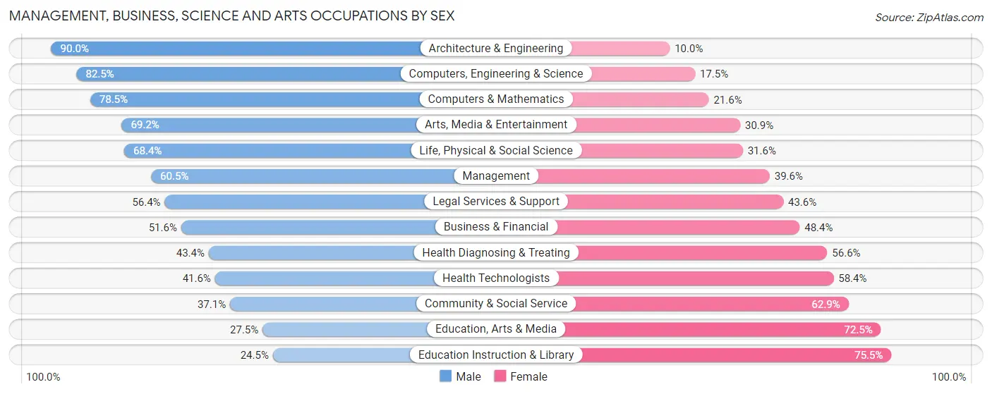 Management, Business, Science and Arts Occupations by Sex in Zip Code 90740