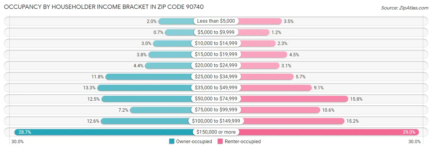 Occupancy by Householder Income Bracket in Zip Code 90740