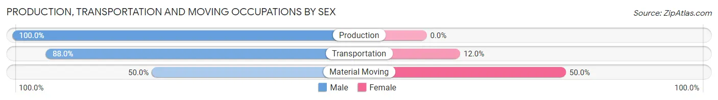 Production, Transportation and Moving Occupations by Sex in Zip Code 90740