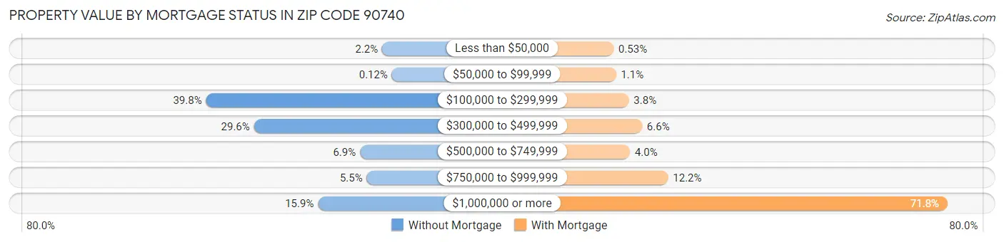 Property Value by Mortgage Status in Zip Code 90740