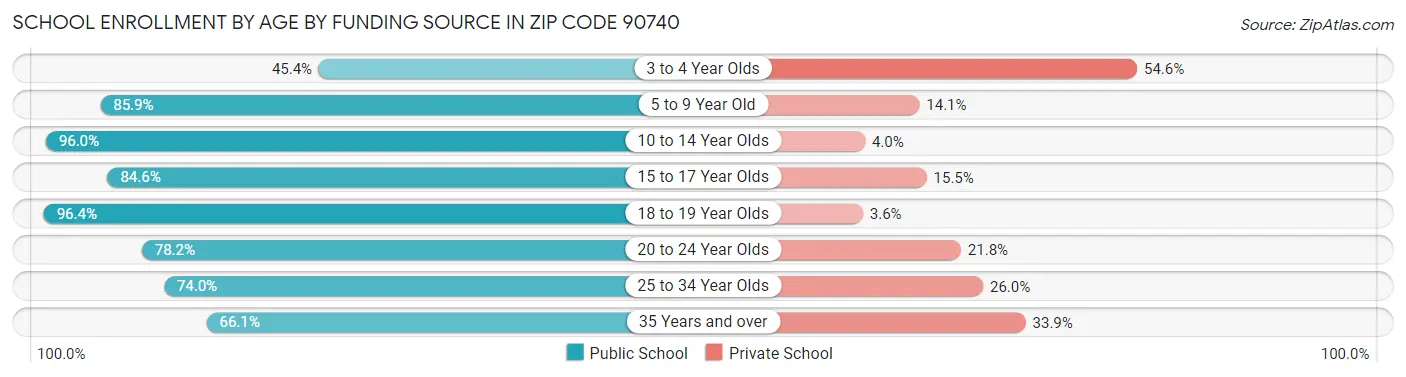 School Enrollment by Age by Funding Source in Zip Code 90740