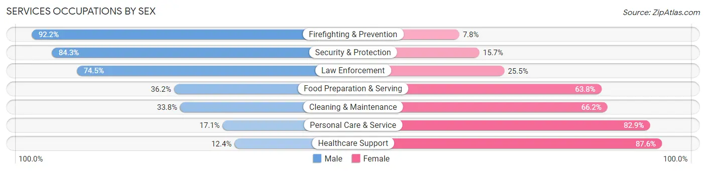 Services Occupations by Sex in Zip Code 90740