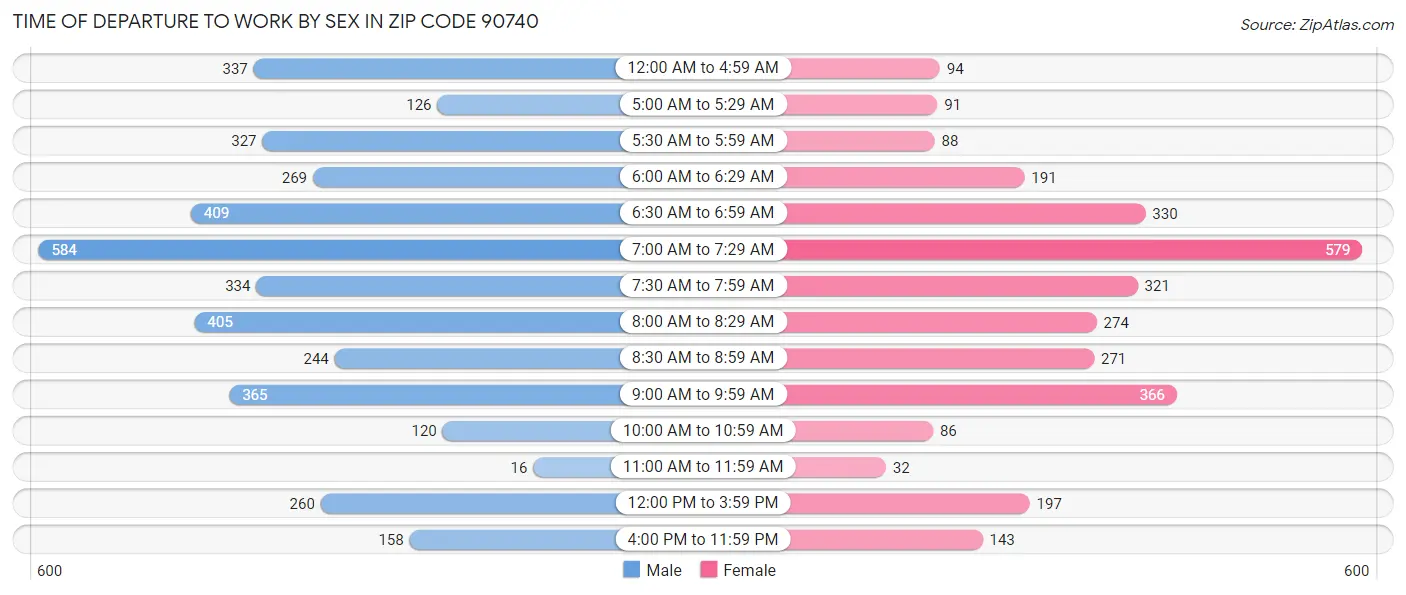 Time of Departure to Work by Sex in Zip Code 90740