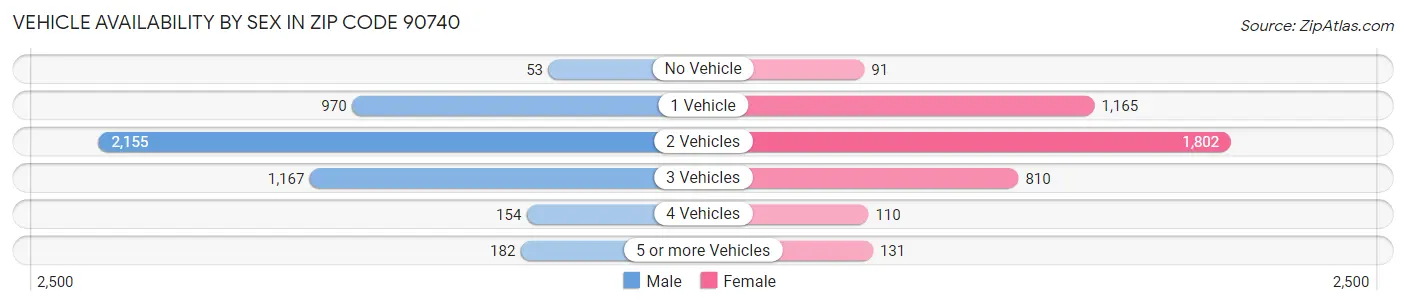 Vehicle Availability by Sex in Zip Code 90740
