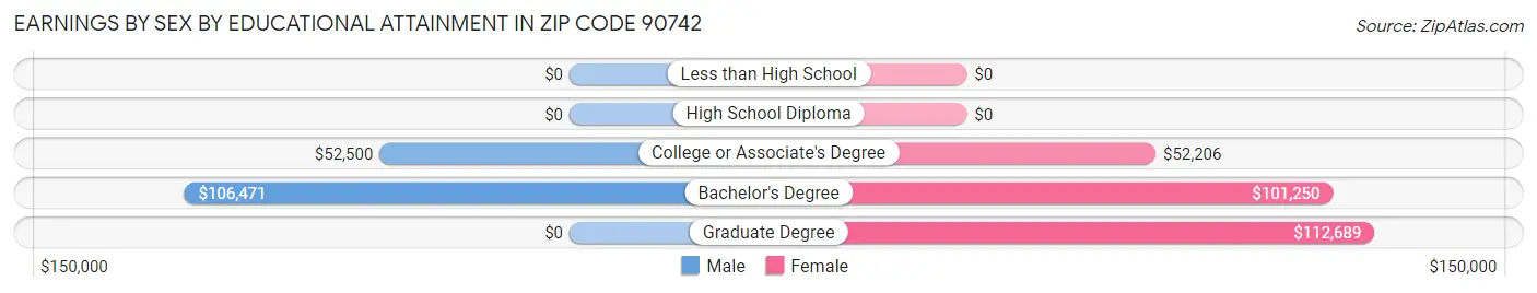 Earnings by Sex by Educational Attainment in Zip Code 90742
