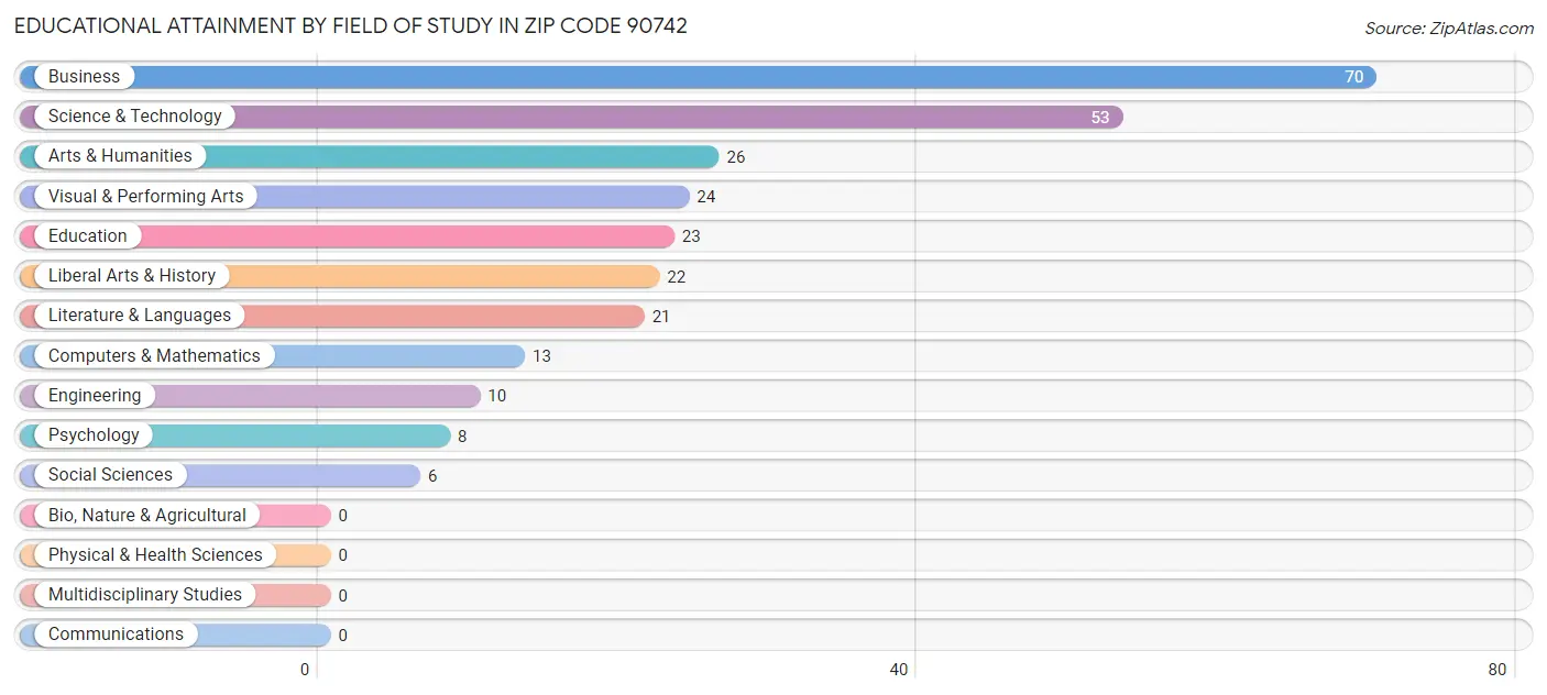 Educational Attainment by Field of Study in Zip Code 90742