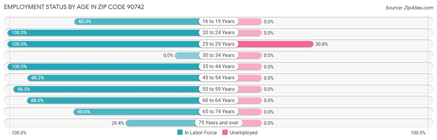 Employment Status by Age in Zip Code 90742