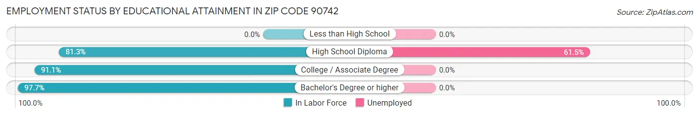 Employment Status by Educational Attainment in Zip Code 90742