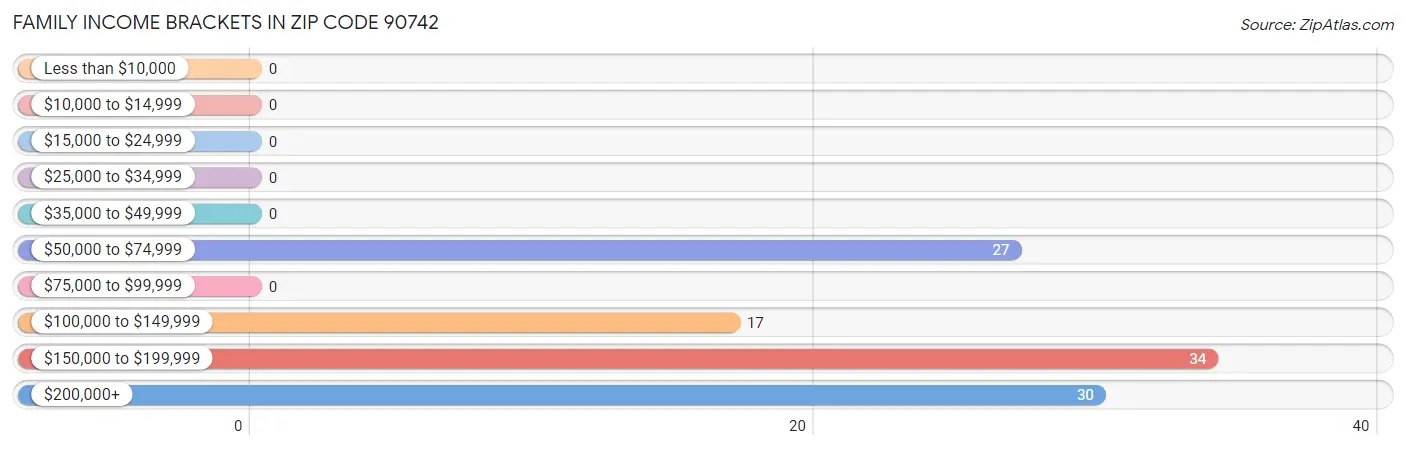 Family Income Brackets in Zip Code 90742