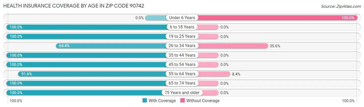 Health Insurance Coverage by Age in Zip Code 90742