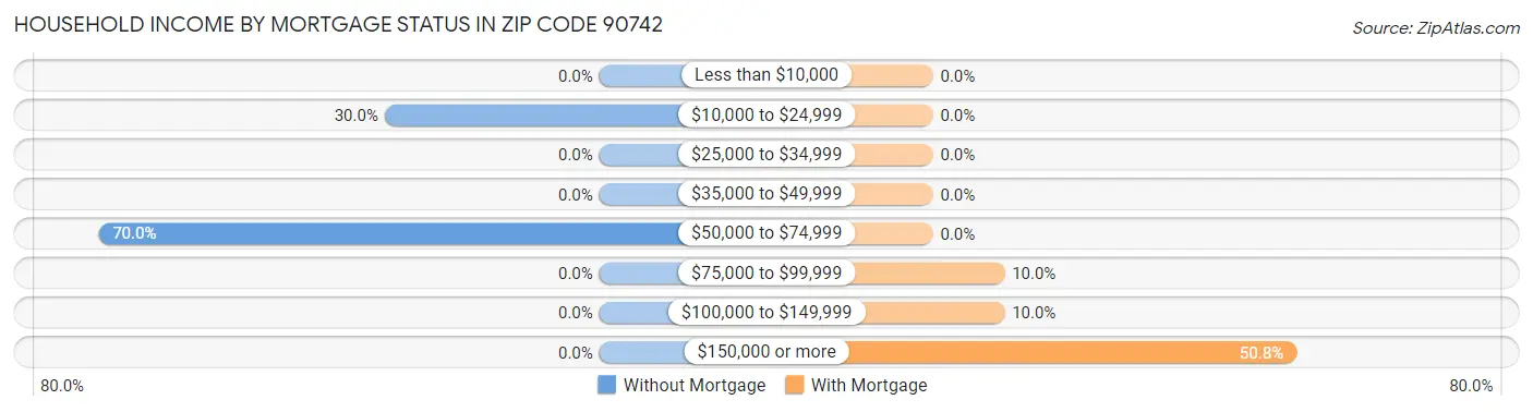 Household Income by Mortgage Status in Zip Code 90742