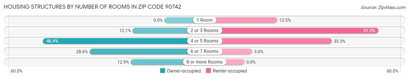 Housing Structures by Number of Rooms in Zip Code 90742