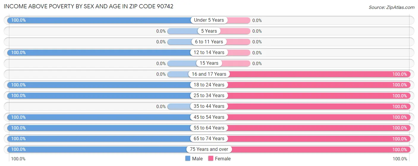 Income Above Poverty by Sex and Age in Zip Code 90742